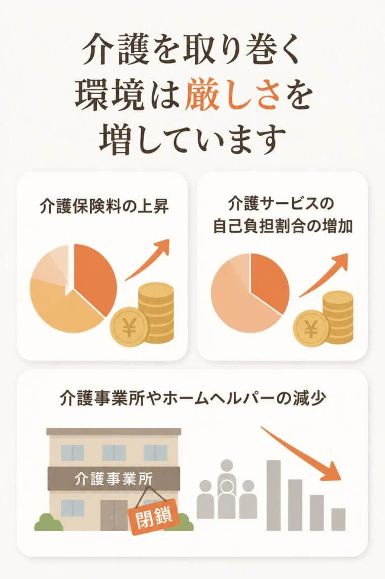 一方で、介護保険料の上昇や介護サービスの自己負担割合の増加、さらには介護事業所やホームヘルパーの減少など、介護を取り巻く環境は厳しさを増しています。