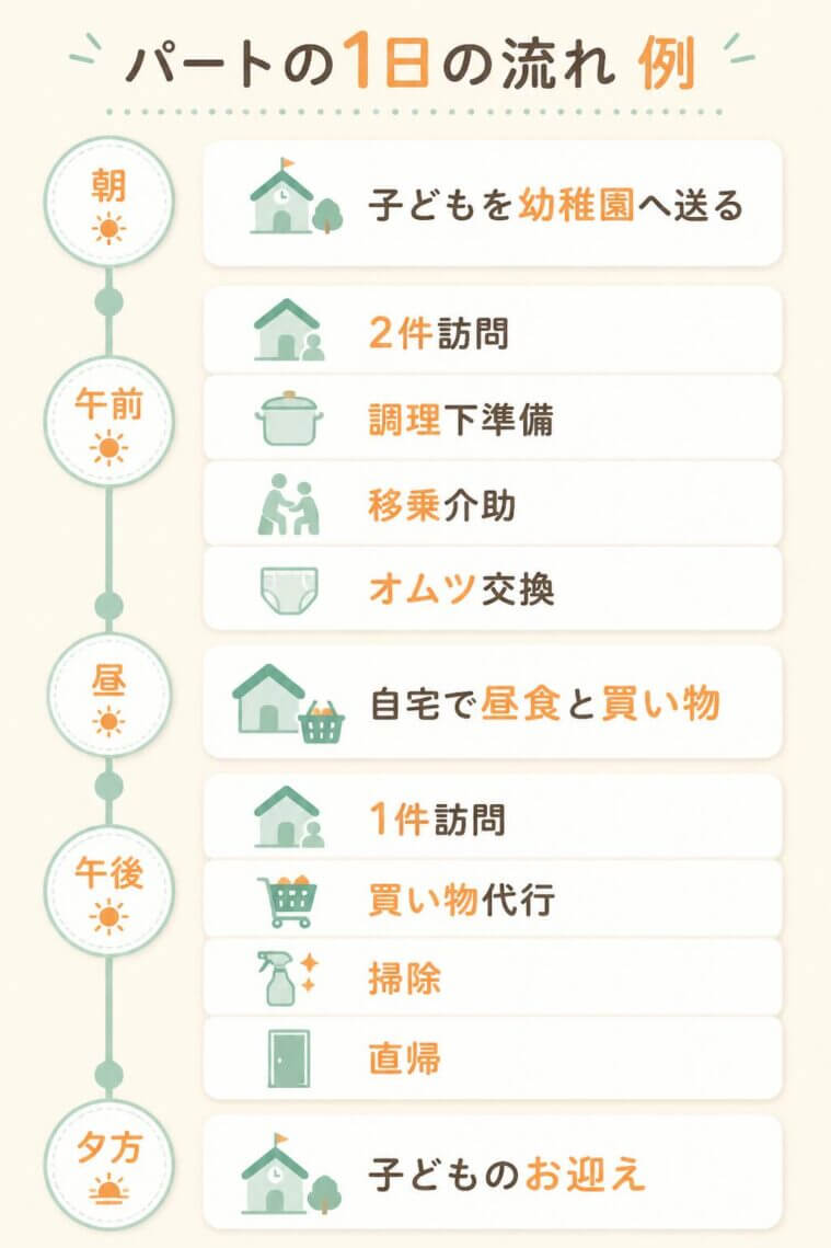 1日の流れの例： 子どもを幼稚園へ送った後、午前中に2件訪問（調理下準備、移乗介助やオムツ交換など）。自宅で昼食・買い物を済ませ、午後に1件訪問（買い物代行、掃除など）して直帰し、夕方に子どものお迎えに行きます。