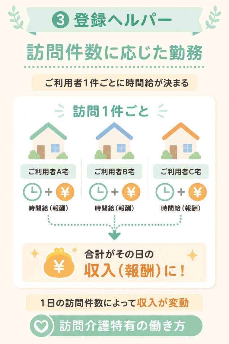 ③ 登録ヘルパー（訪問件数に応じた勤務）
ご利用者1件ごとに時間給が決まっており、1日の訪問件数によって収入が変動する、訪問介護特有の働き方です。