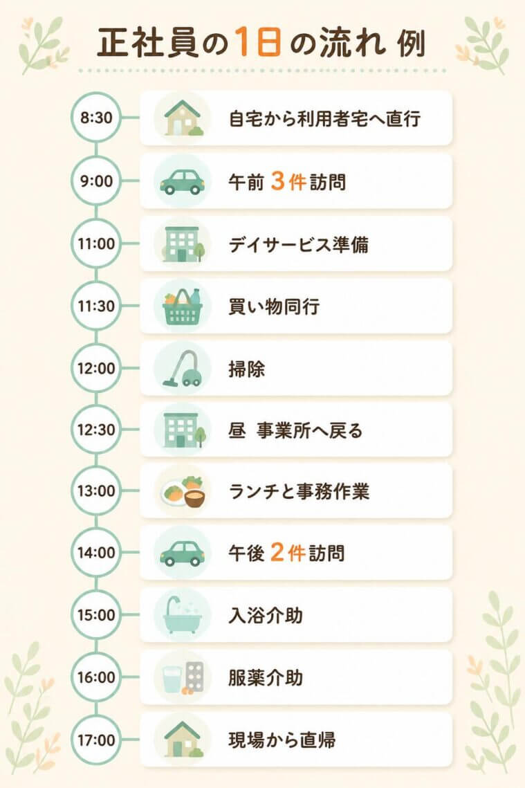 1日の流れの例： 自宅から利用者宅へ直行し、午前中に3件訪問（デイサービス準備、買い物同行、掃除など）。昼に事業所へ戻りランチと事務作業を行った後、午後に2件訪問（入浴・服薬介助など）し、現場から直帰します。